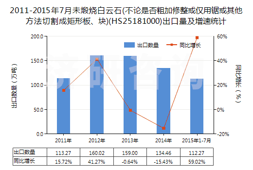 2011-2015年7月未煅燒白云石(不論是否粗加修整或僅用鋸或其他方法切割成矩形板、塊)(HS25181000)出口量及增速統(tǒng)計(jì)